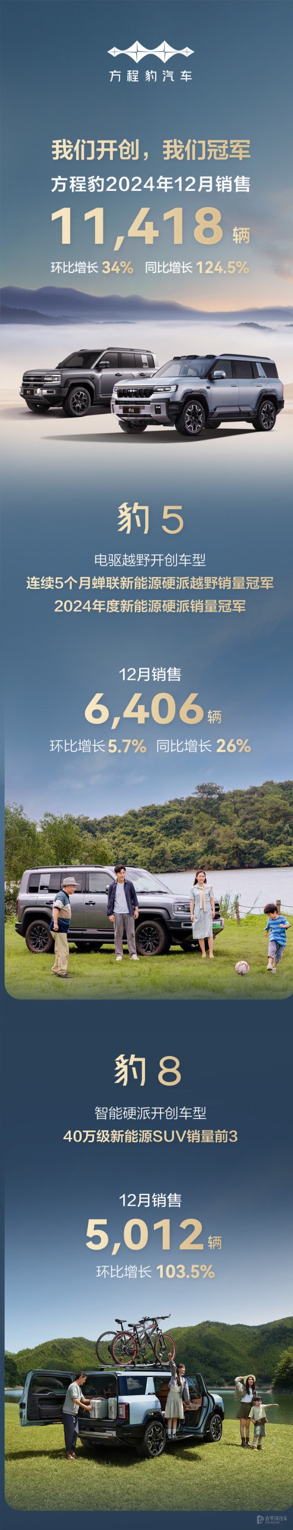 九游体育app(中国)官方网站12月豹8销售5012辆-九游体育「NineGame Sports」官方网站