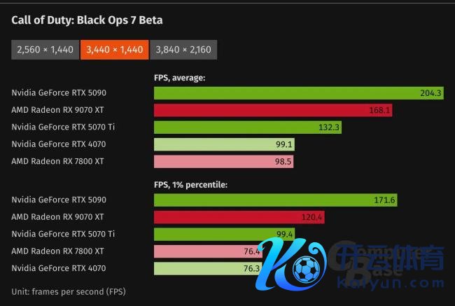 N卡被吊打！《玄色行动7》测试：9070 XT性能早先5070ti