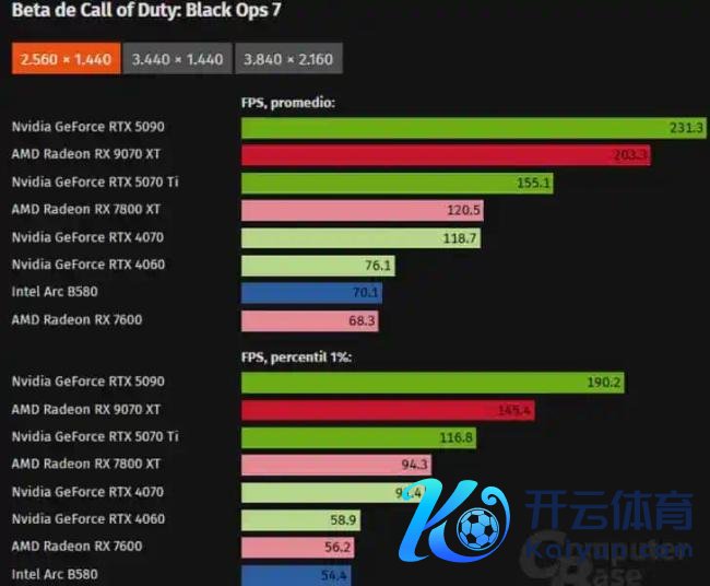 N卡被吊打！《玄色行动7》测试：9070 XT性能早先5070ti